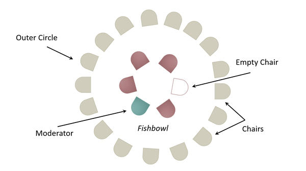 Fishbowl Conversation Technique | Skills Converged