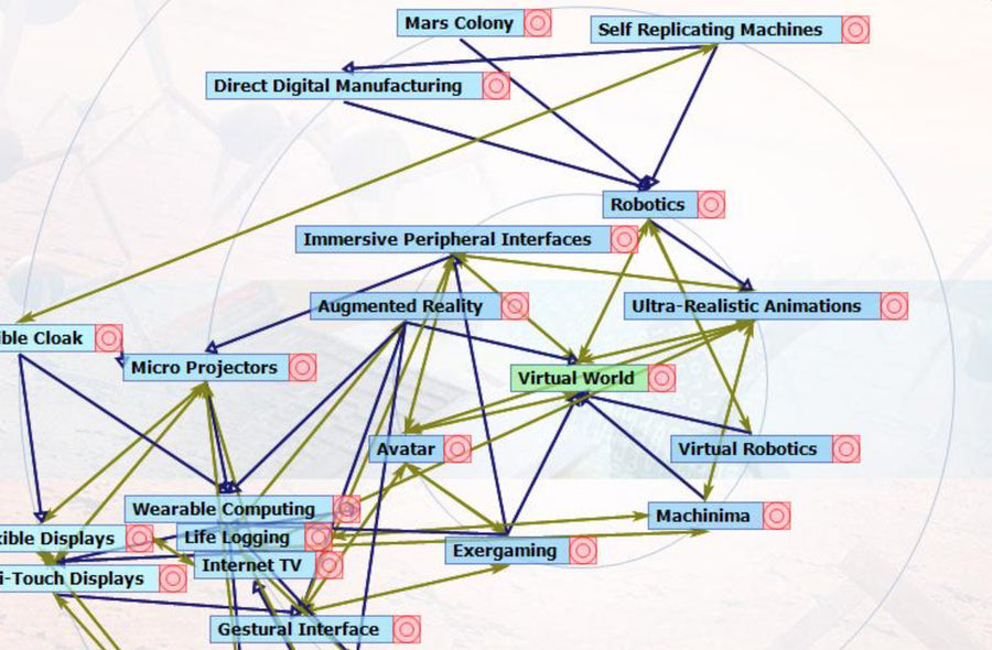 Futures Wheel | Skills Converged